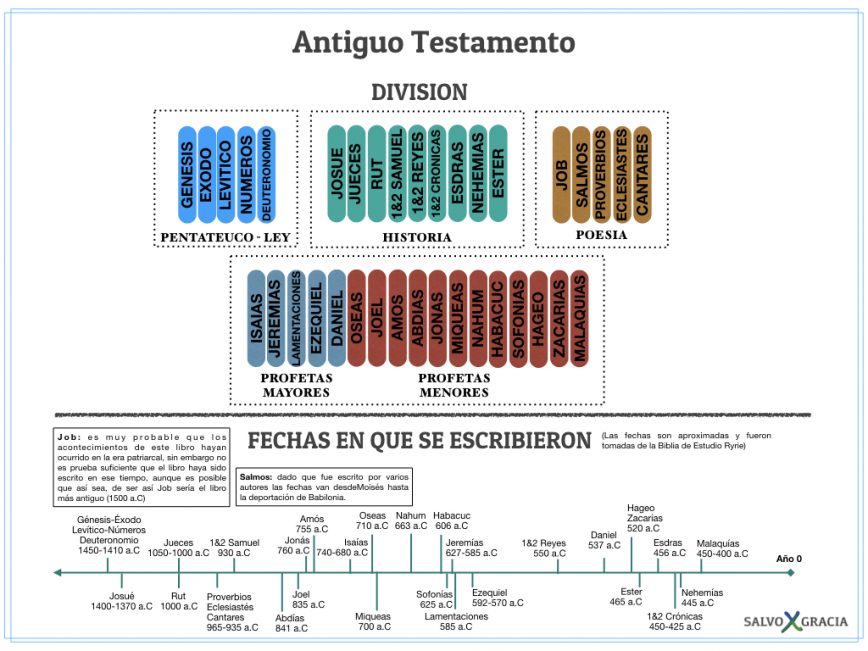 La Biblia - Sus Atributos - Salvo X Gracia